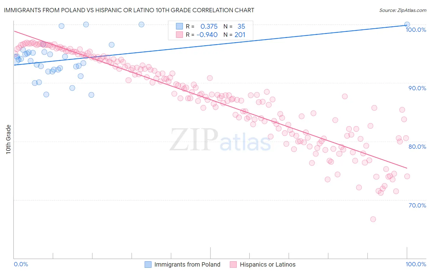 Immigrants from Poland vs Hispanic or Latino 10th Grade