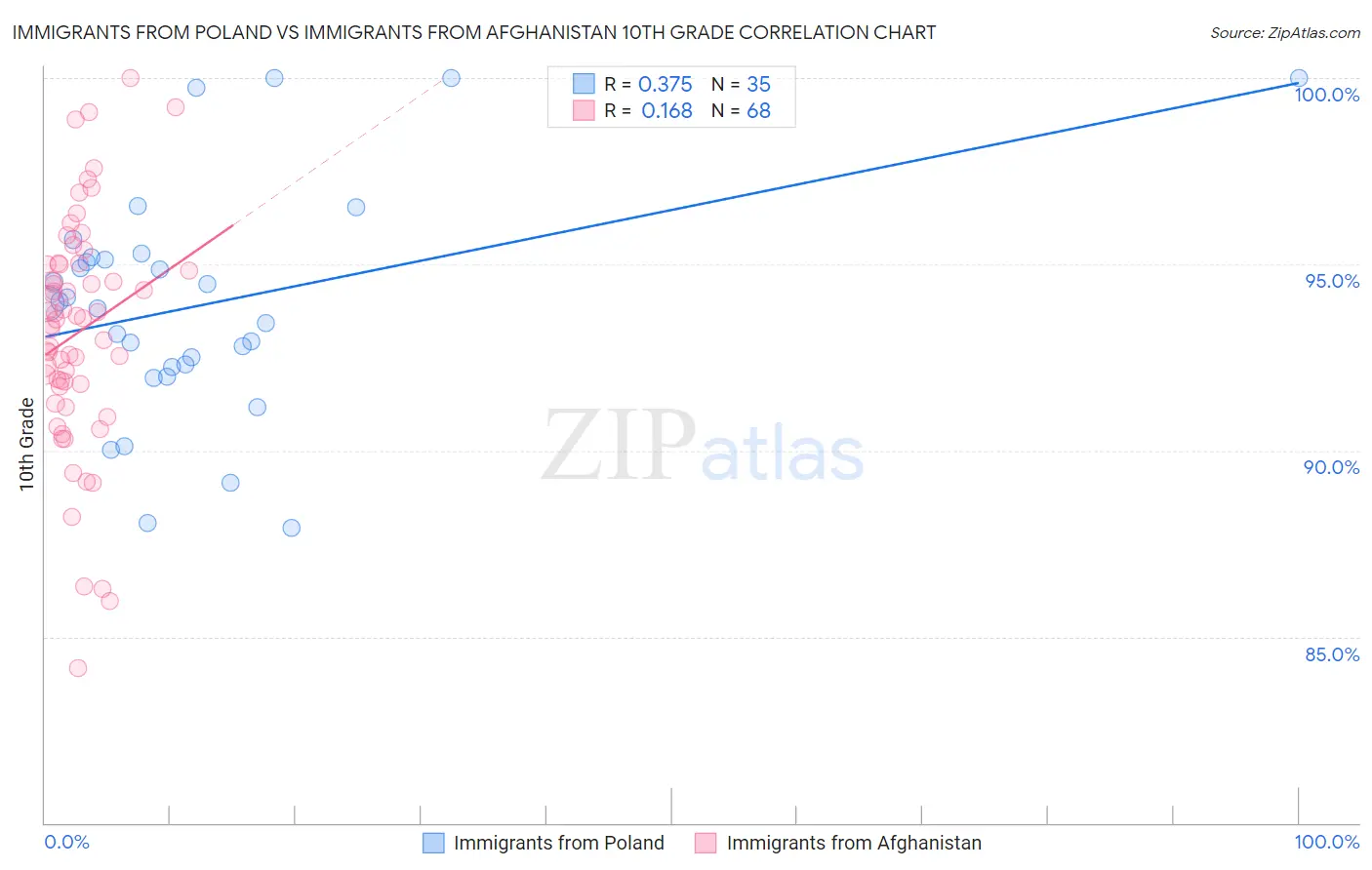 Immigrants from Poland vs Immigrants from Afghanistan 10th Grade
