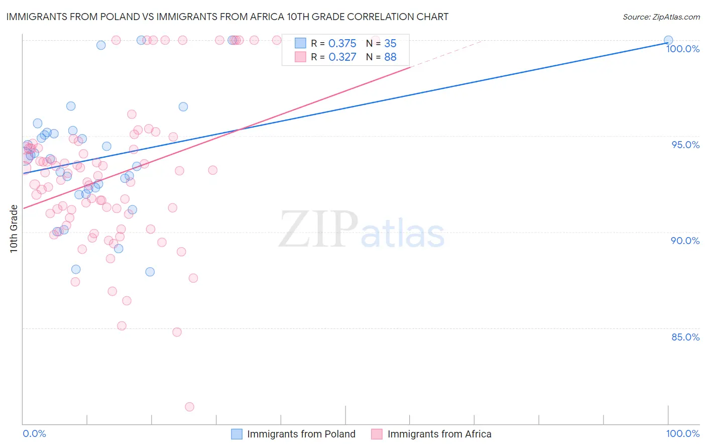 Immigrants from Poland vs Immigrants from Africa 10th Grade