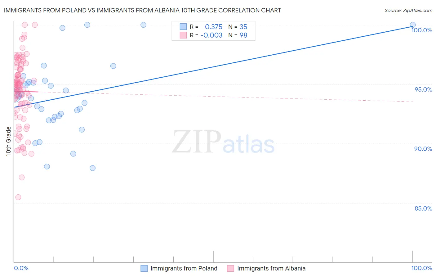 Immigrants from Poland vs Immigrants from Albania 10th Grade