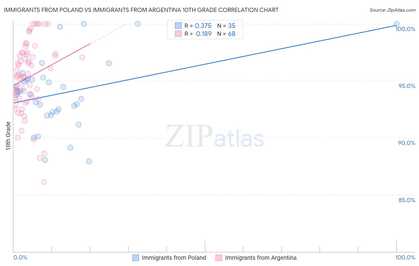 Immigrants from Poland vs Immigrants from Argentina 10th Grade