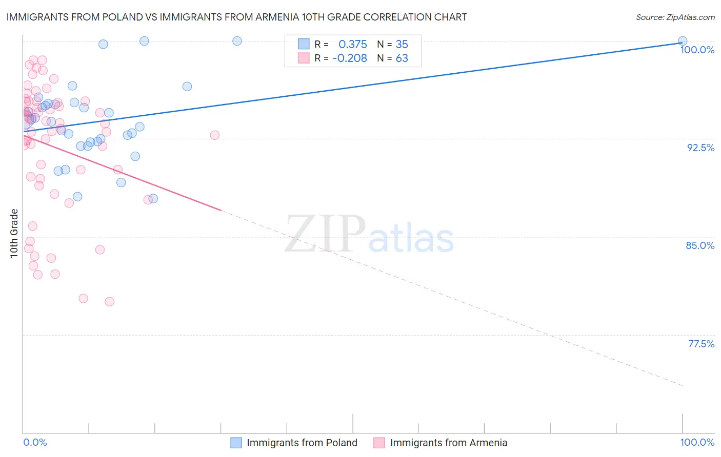 Immigrants from Poland vs Immigrants from Armenia 10th Grade