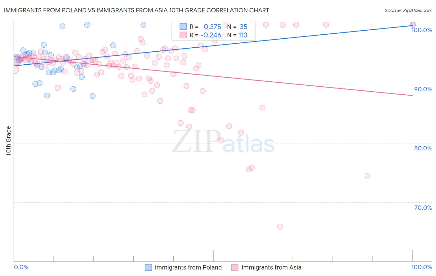 Immigrants from Poland vs Immigrants from Asia 10th Grade