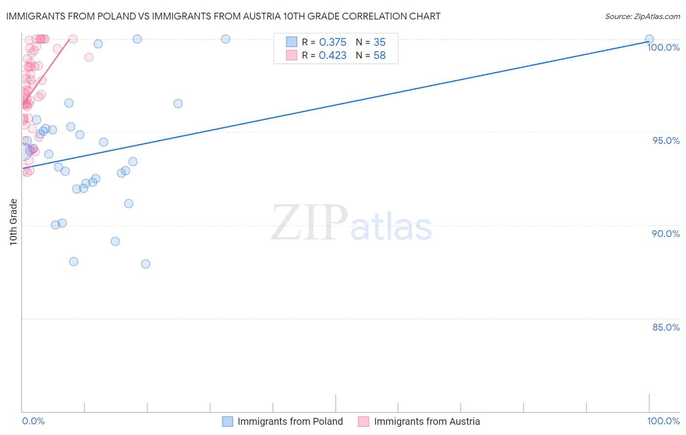 Immigrants from Poland vs Immigrants from Austria 10th Grade
