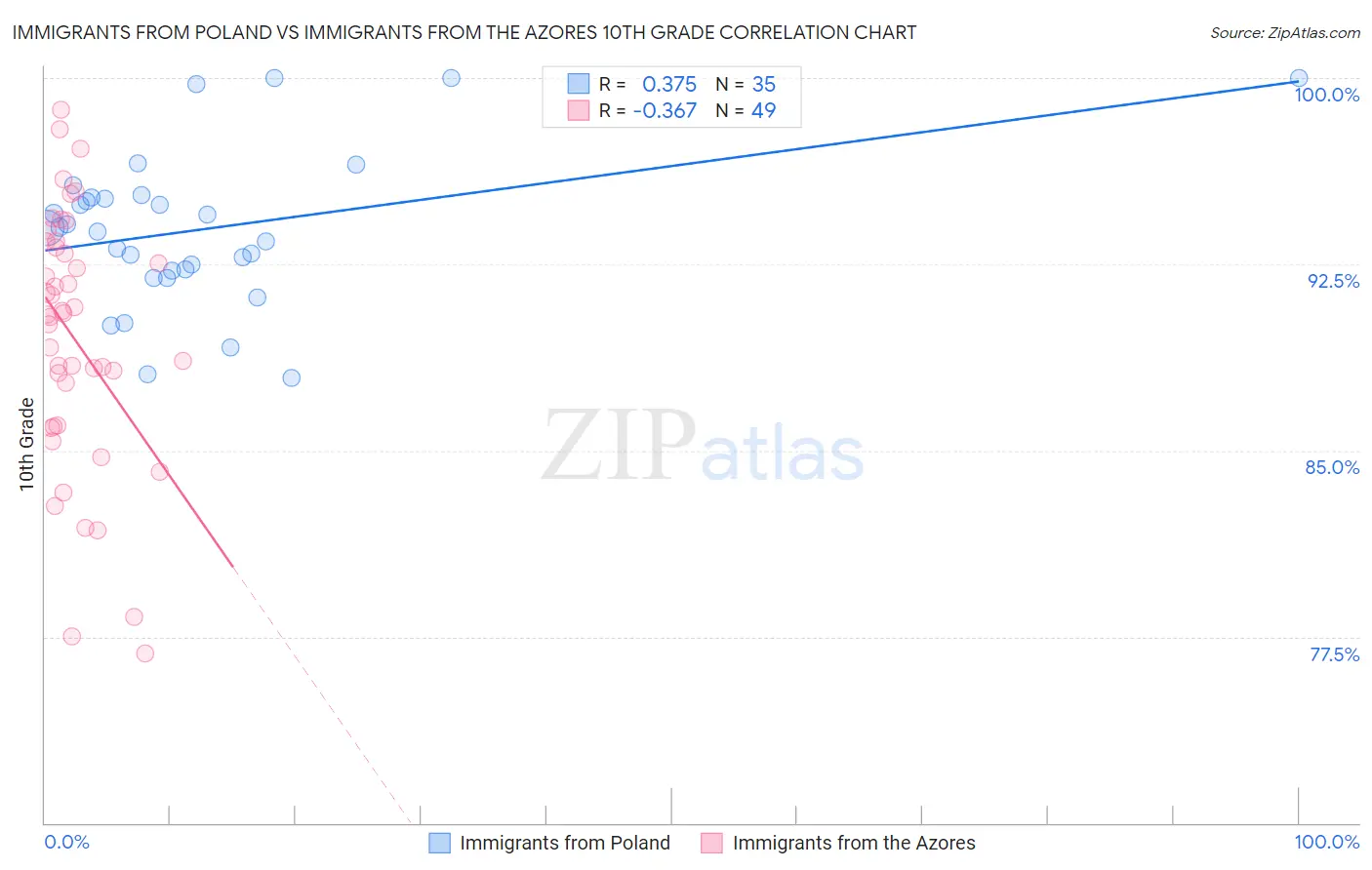 Immigrants from Poland vs Immigrants from the Azores 10th Grade