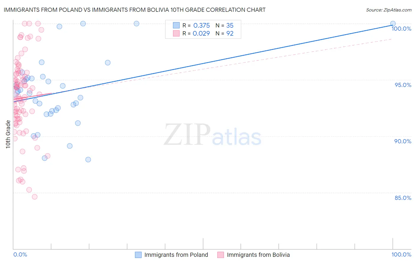 Immigrants from Poland vs Immigrants from Bolivia 10th Grade