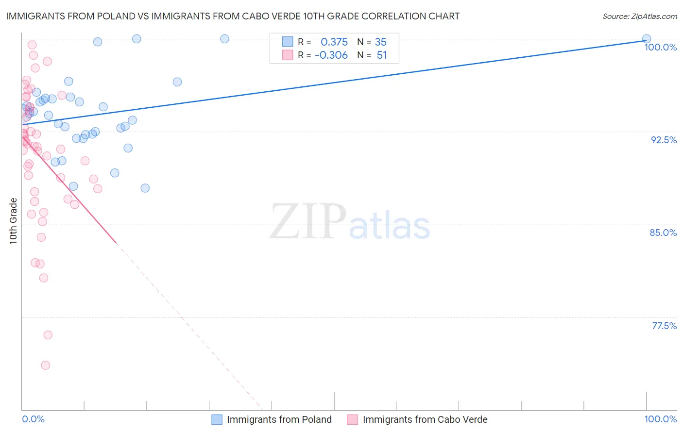 Immigrants from Poland vs Immigrants from Cabo Verde 10th Grade