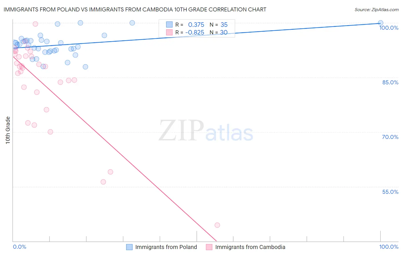 Immigrants from Poland vs Immigrants from Cambodia 10th Grade