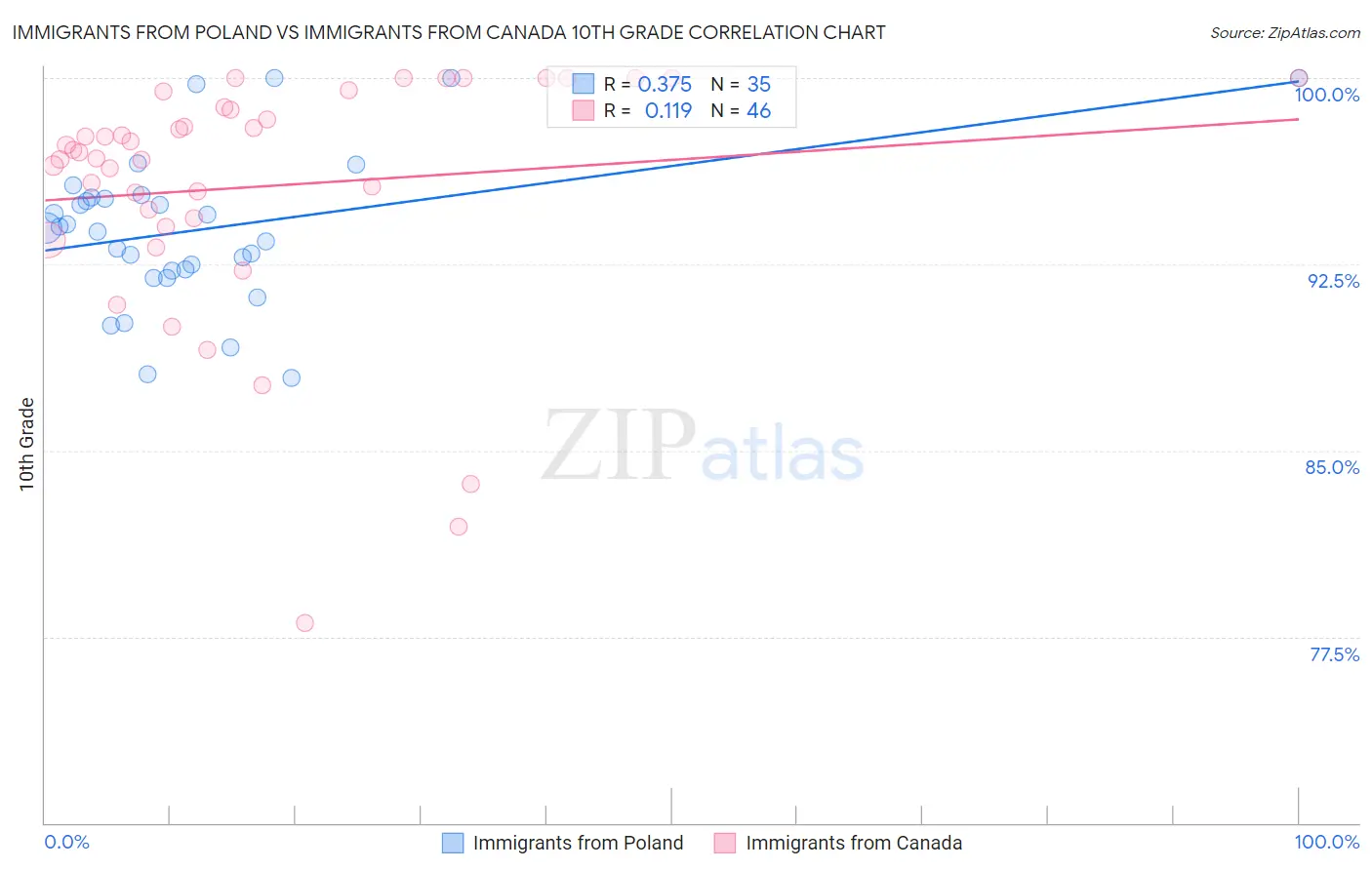 Immigrants from Poland vs Immigrants from Canada 10th Grade