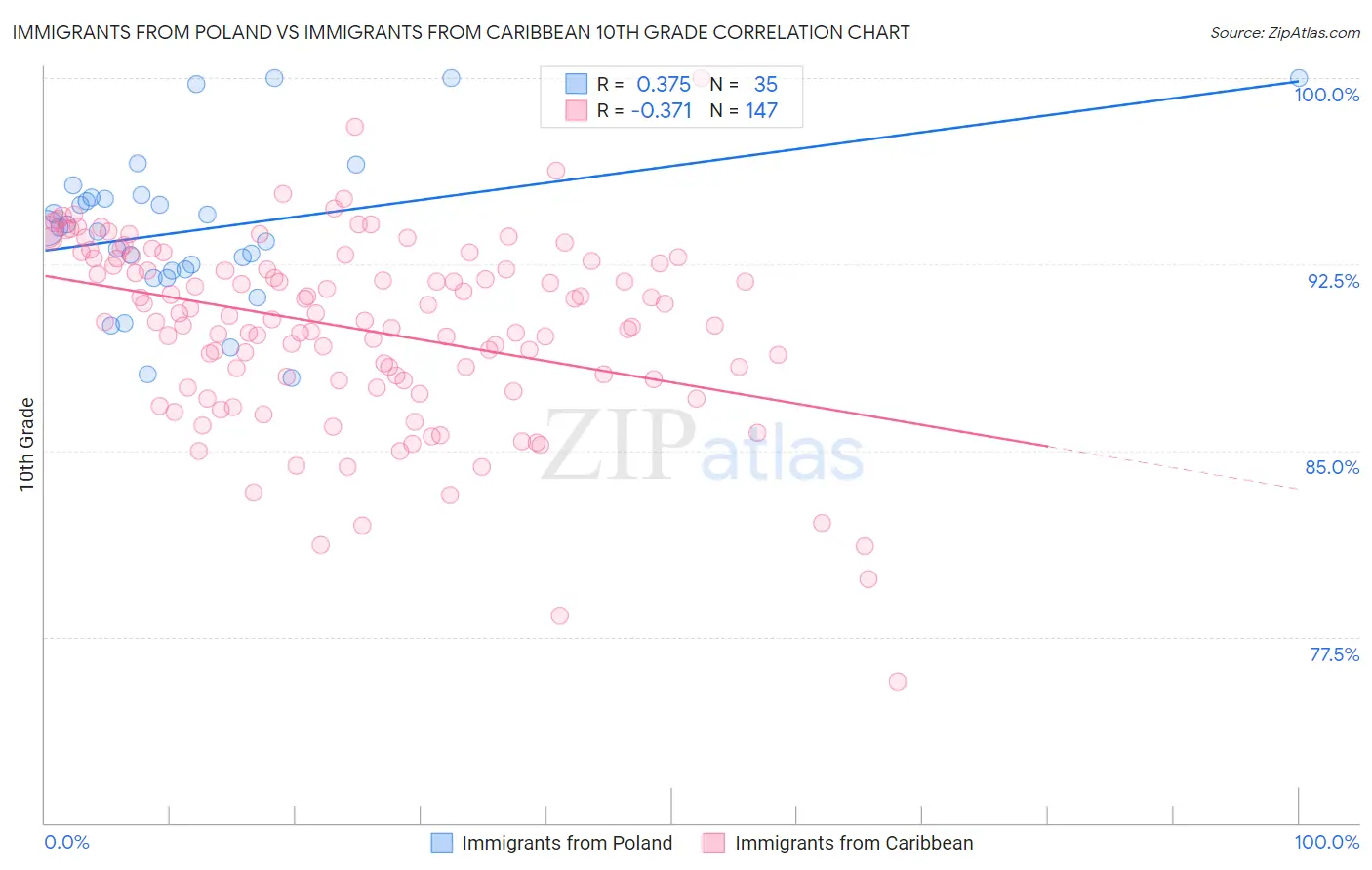 Immigrants from Poland vs Immigrants from Caribbean 10th Grade