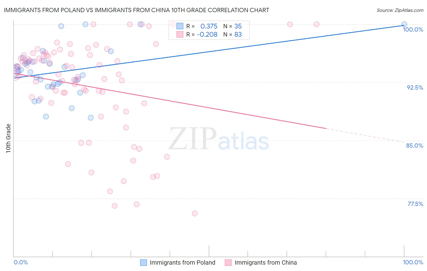 Immigrants from Poland vs Immigrants from China 10th Grade