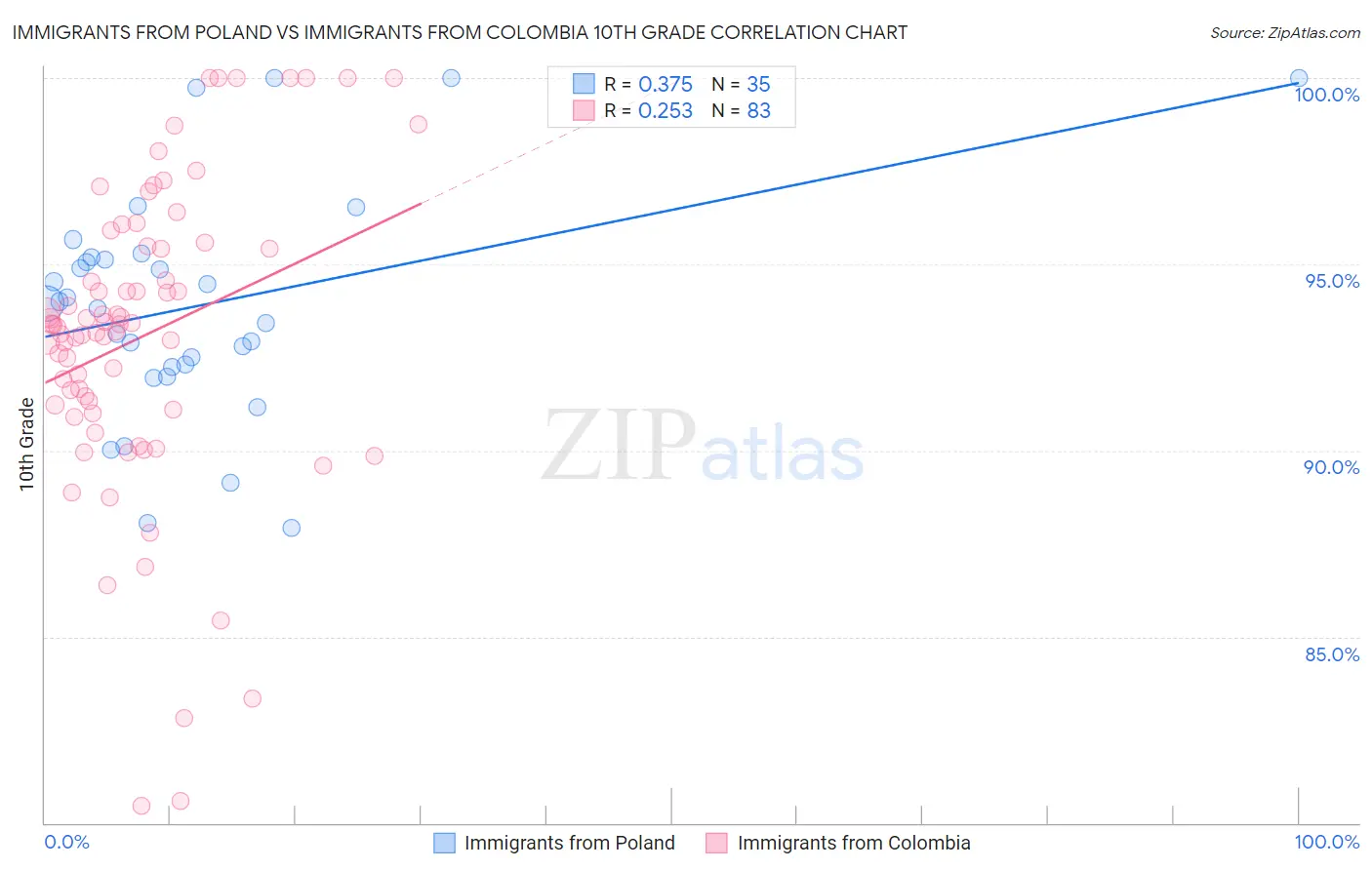 Immigrants from Poland vs Immigrants from Colombia 10th Grade