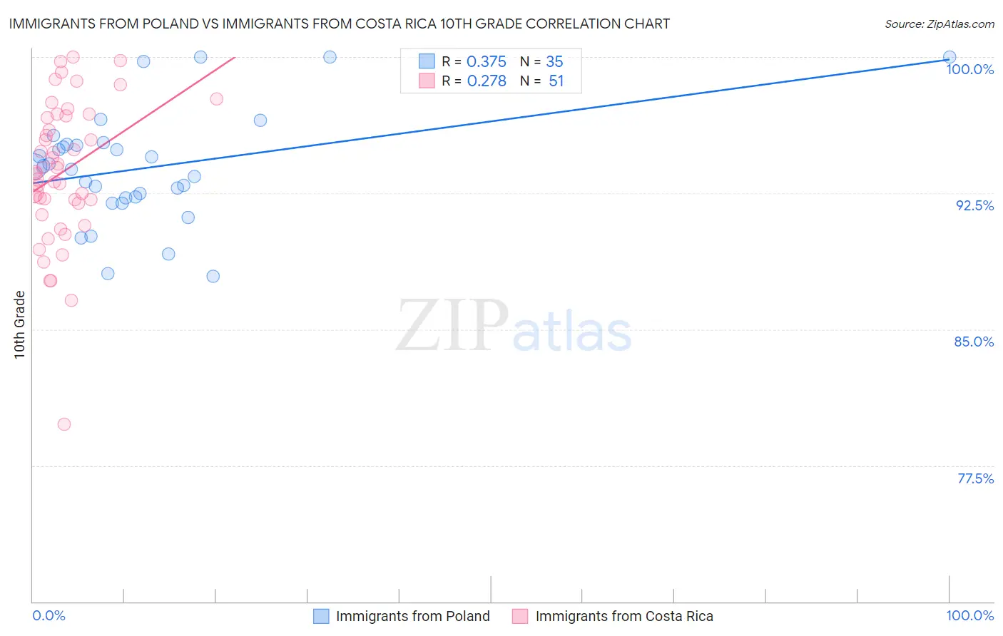 Immigrants from Poland vs Immigrants from Costa Rica 10th Grade