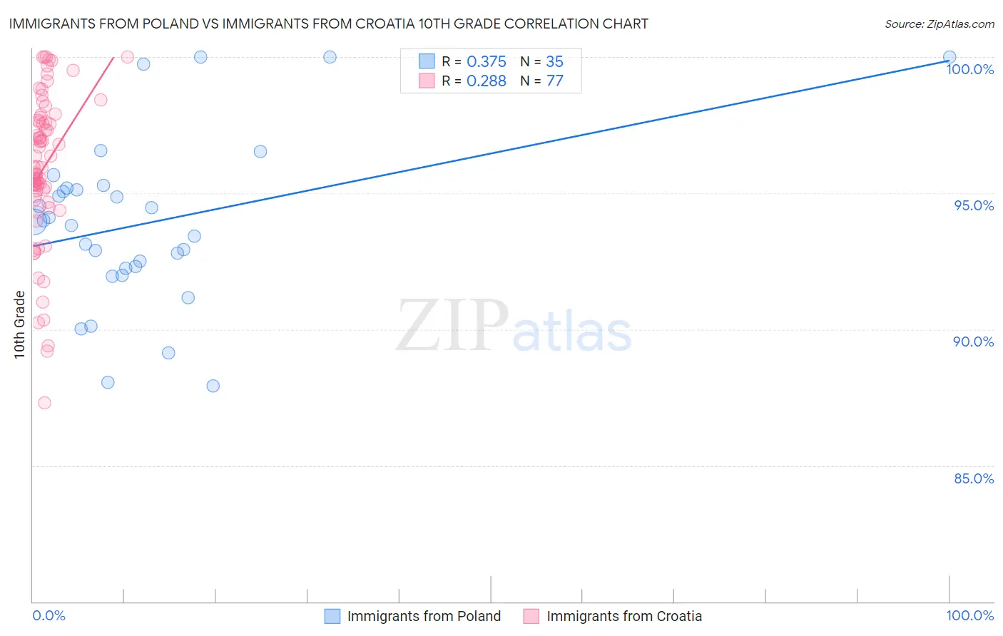 Immigrants from Poland vs Immigrants from Croatia 10th Grade