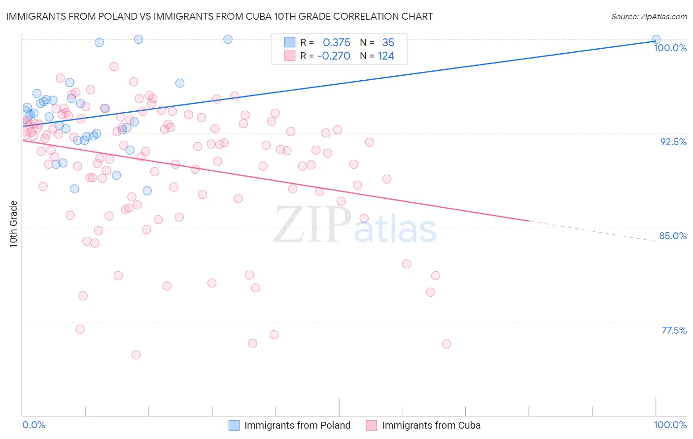 Immigrants from Poland vs Immigrants from Cuba 10th Grade