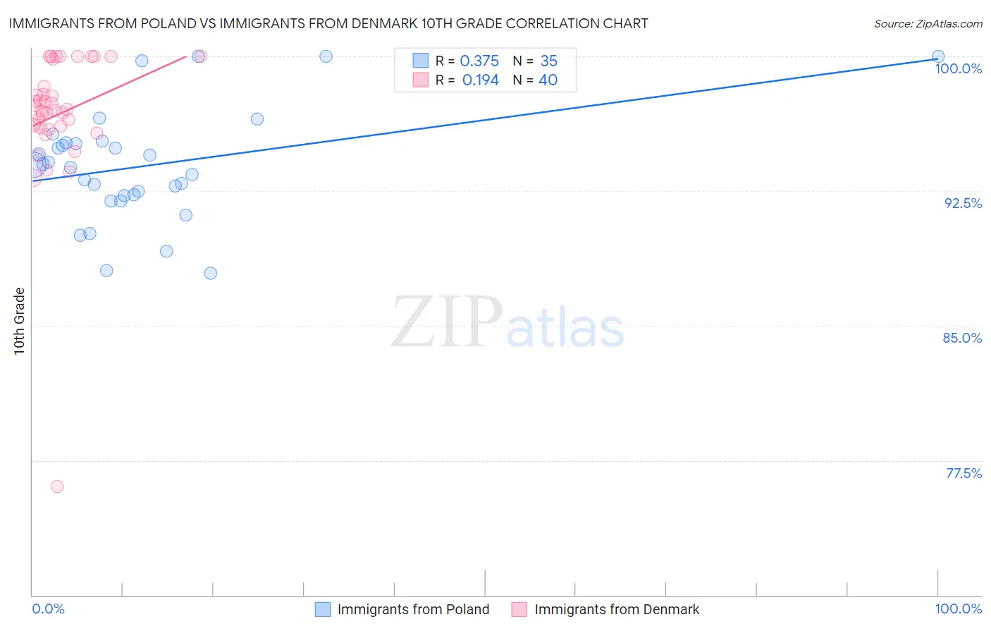 Immigrants from Poland vs Immigrants from Denmark 10th Grade