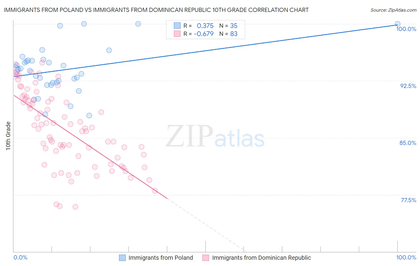 Immigrants from Poland vs Immigrants from Dominican Republic 10th Grade