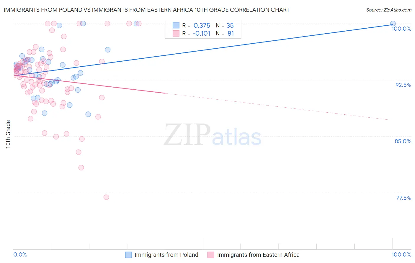 Immigrants from Poland vs Immigrants from Eastern Africa 10th Grade