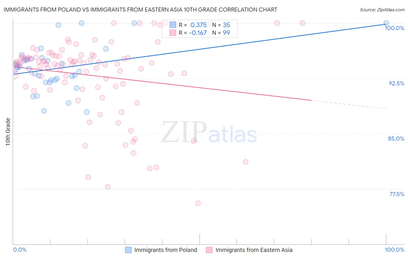 Immigrants from Poland vs Immigrants from Eastern Asia 10th Grade