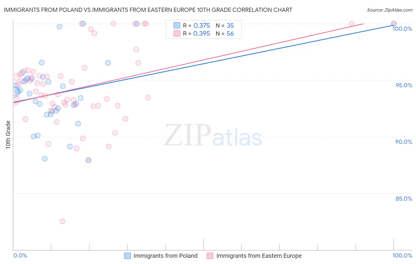 Immigrants from Poland vs Immigrants from Eastern Europe 10th Grade