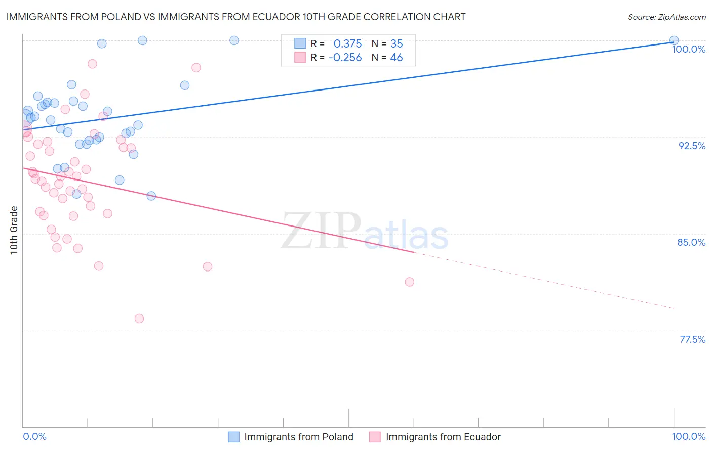 Immigrants from Poland vs Immigrants from Ecuador 10th Grade