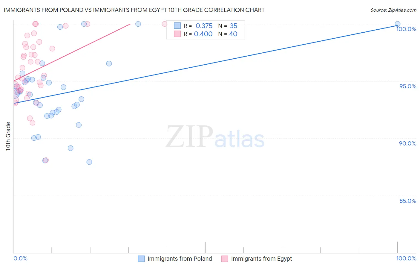 Immigrants from Poland vs Immigrants from Egypt 10th Grade
