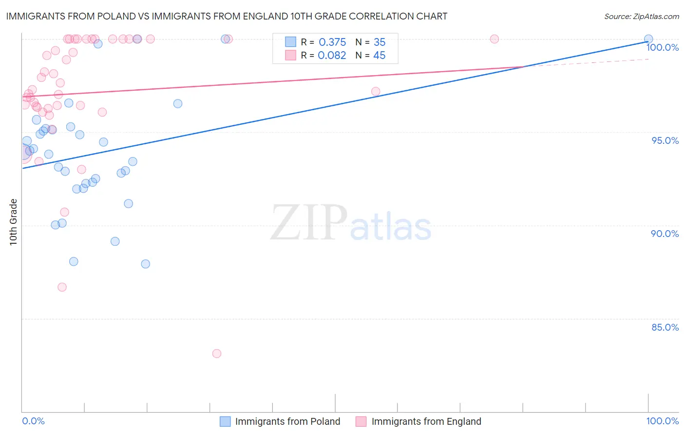 Immigrants from Poland vs Immigrants from England 10th Grade