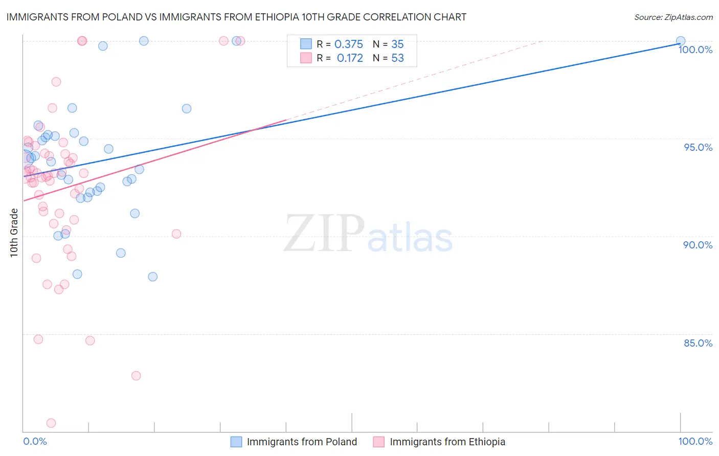 Immigrants from Poland vs Immigrants from Ethiopia 10th Grade