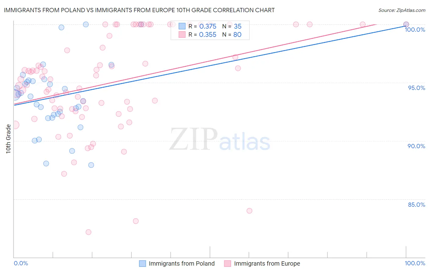 Immigrants from Poland vs Immigrants from Europe 10th Grade