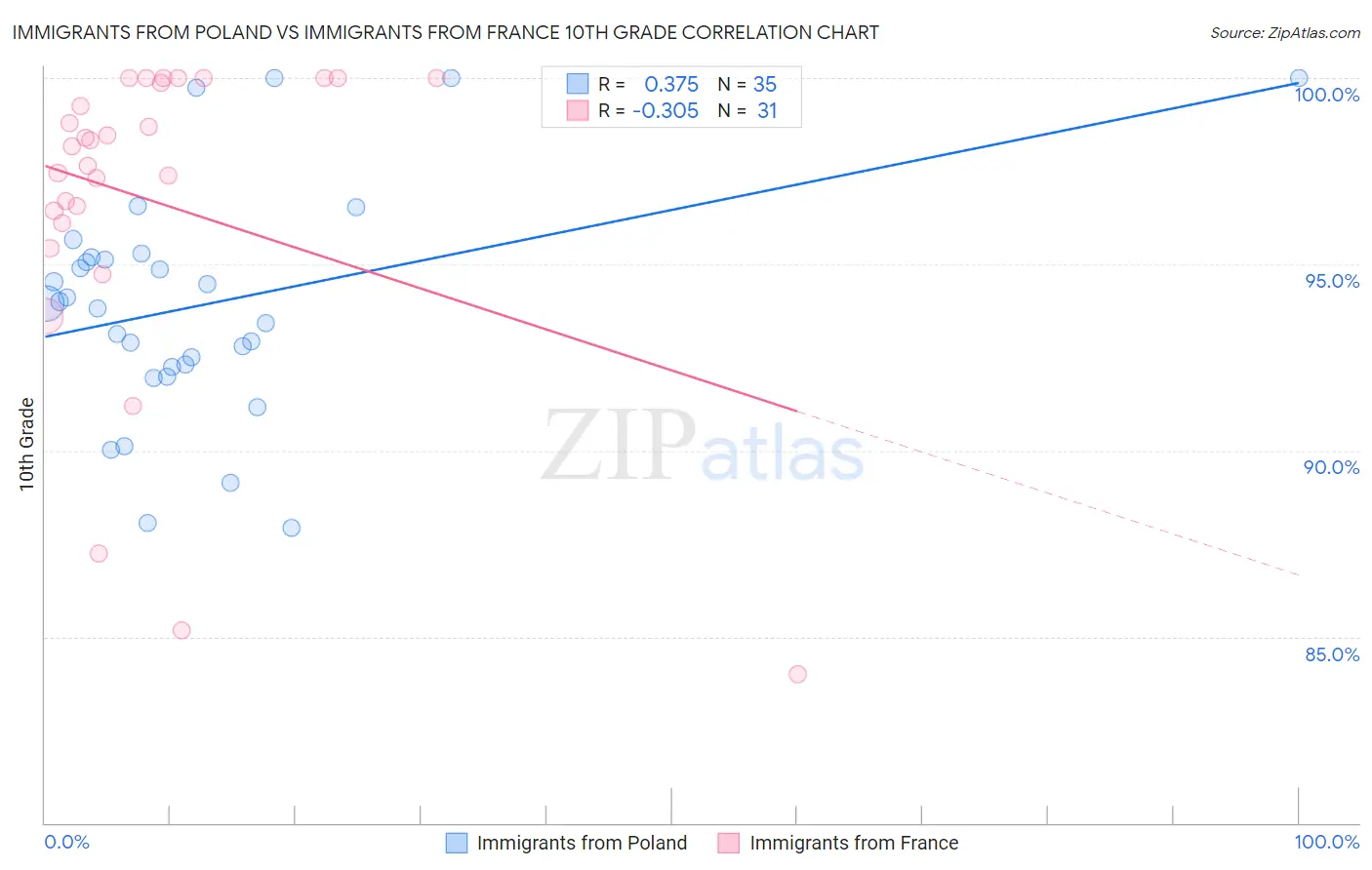 Immigrants from Poland vs Immigrants from France 10th Grade