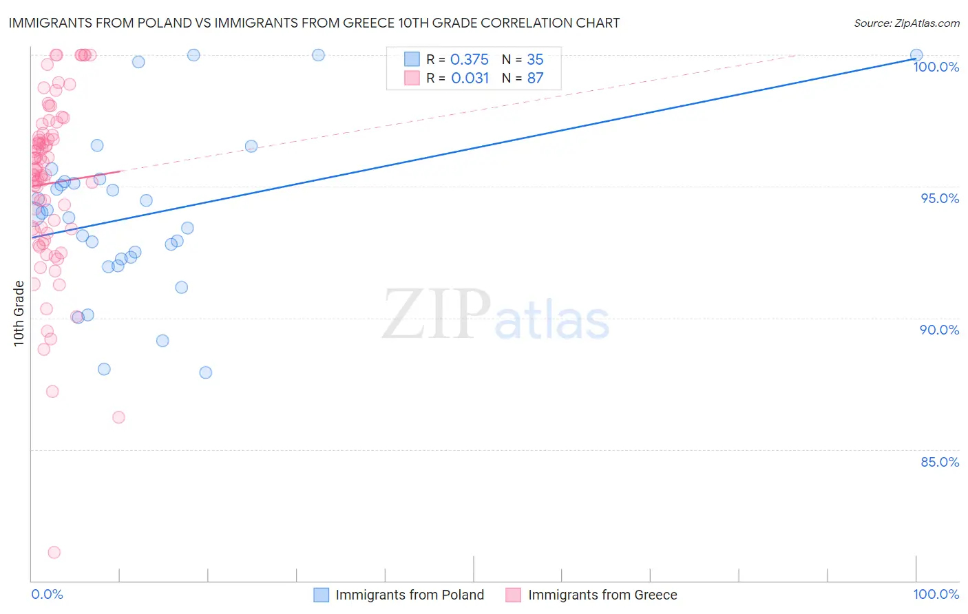 Immigrants from Poland vs Immigrants from Greece 10th Grade