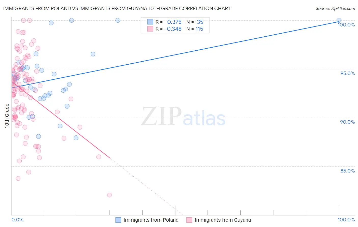 Immigrants from Poland vs Immigrants from Guyana 10th Grade