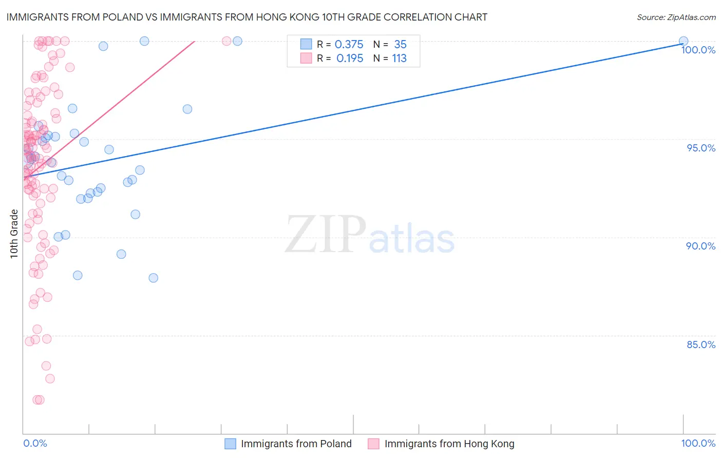 Immigrants from Poland vs Immigrants from Hong Kong 10th Grade