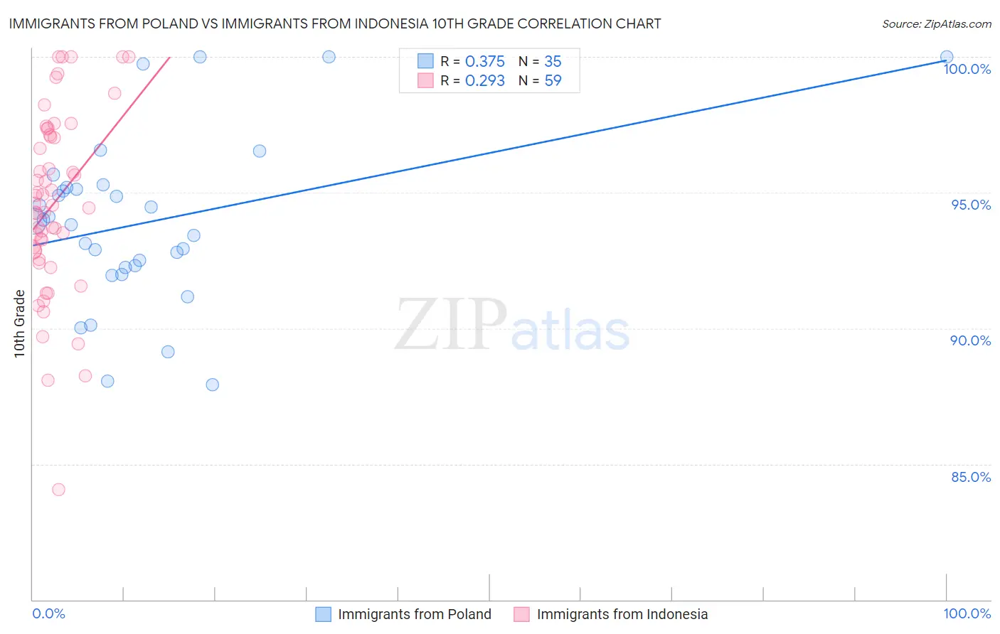 Immigrants from Poland vs Immigrants from Indonesia 10th Grade