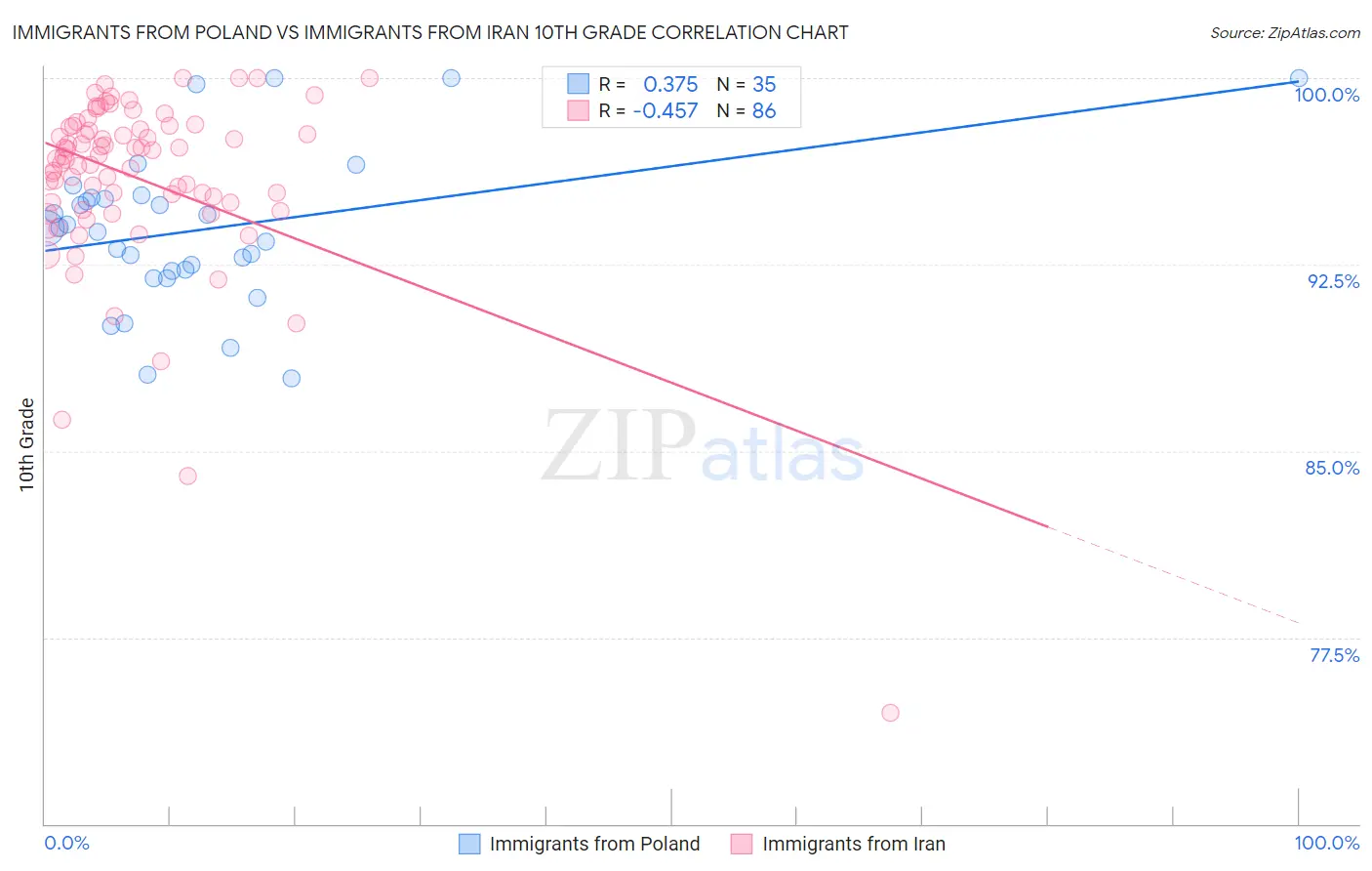 Immigrants from Poland vs Immigrants from Iran 10th Grade