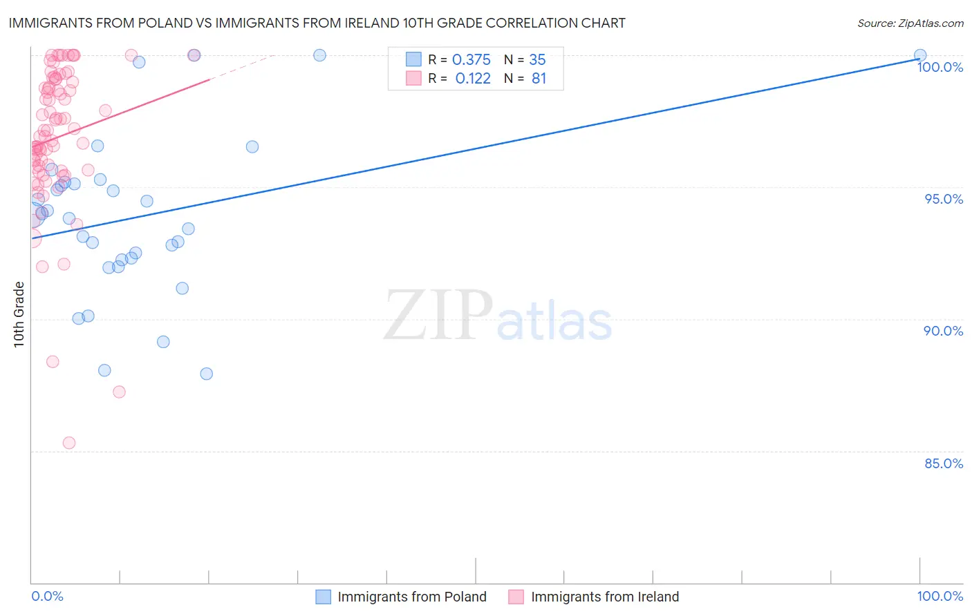 Immigrants from Poland vs Immigrants from Ireland 10th Grade