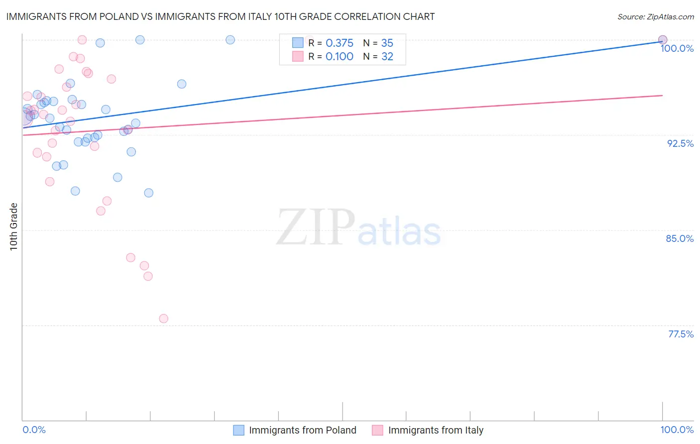 Immigrants from Poland vs Immigrants from Italy 10th Grade