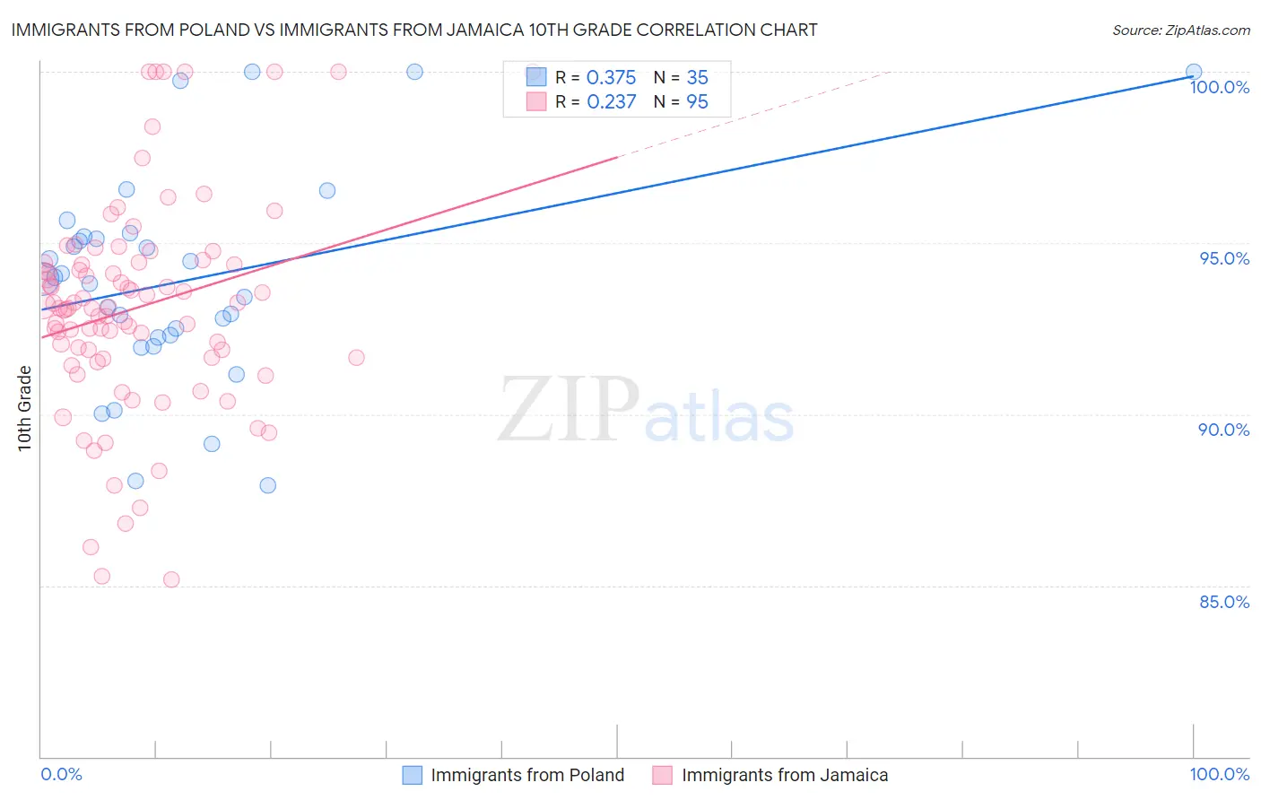 Immigrants from Poland vs Immigrants from Jamaica 10th Grade