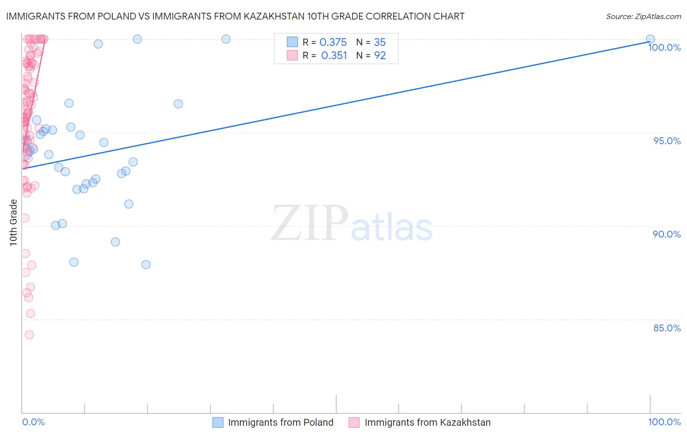 Immigrants from Poland vs Immigrants from Kazakhstan 10th Grade