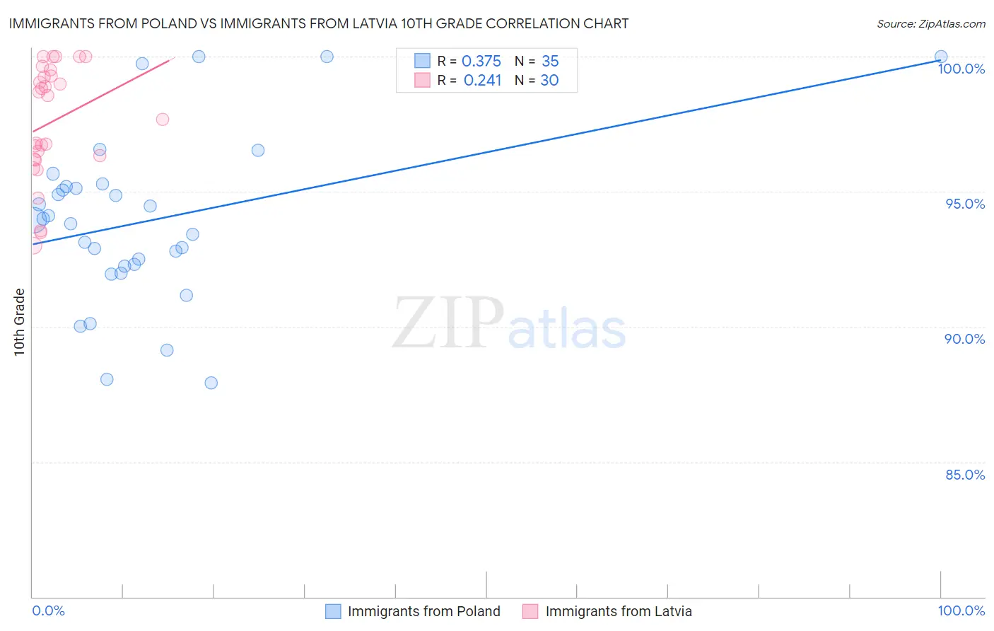 Immigrants from Poland vs Immigrants from Latvia 10th Grade