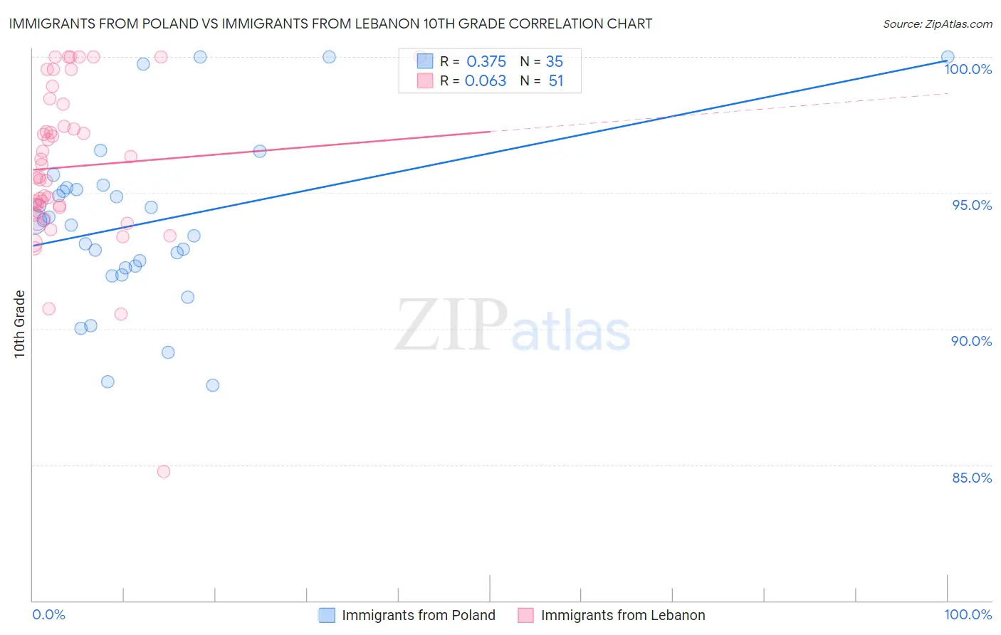 Immigrants from Poland vs Immigrants from Lebanon 10th Grade