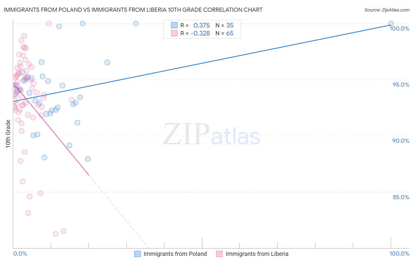 Immigrants from Poland vs Immigrants from Liberia 10th Grade