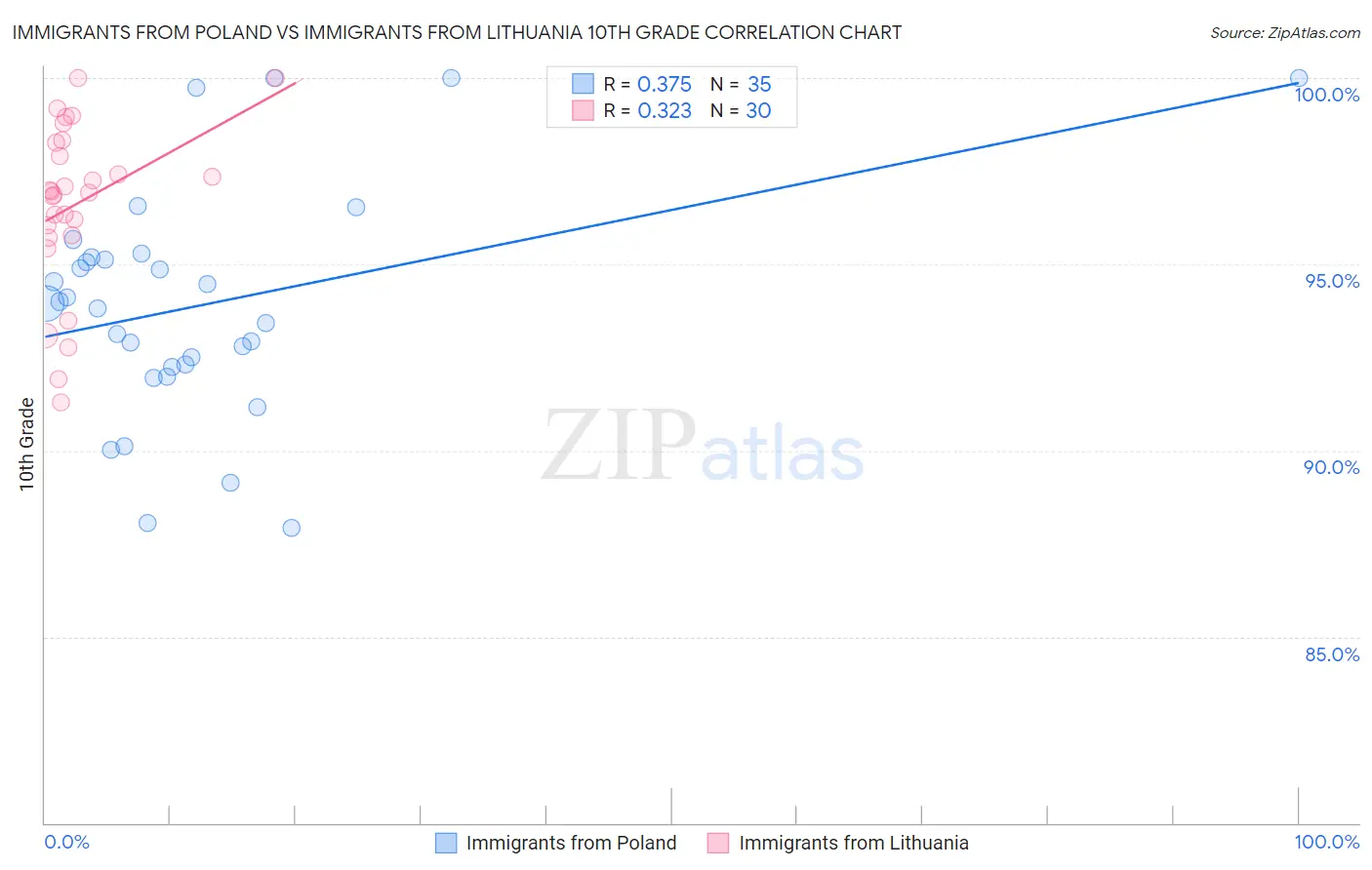 Immigrants from Poland vs Immigrants from Lithuania 10th Grade