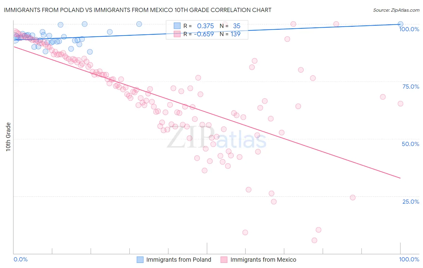 Immigrants from Poland vs Immigrants from Mexico 10th Grade