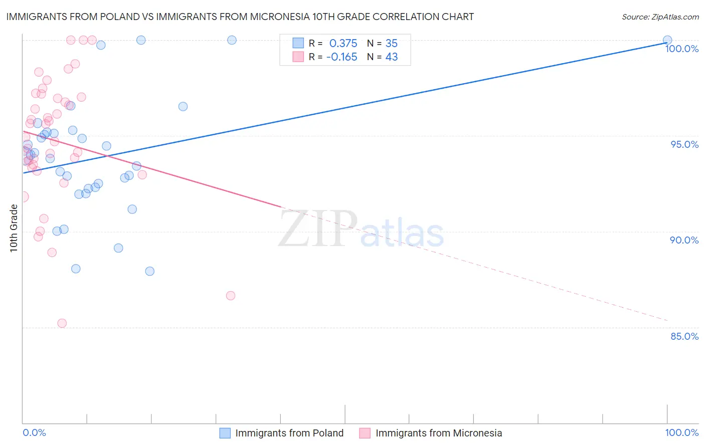 Immigrants from Poland vs Immigrants from Micronesia 10th Grade