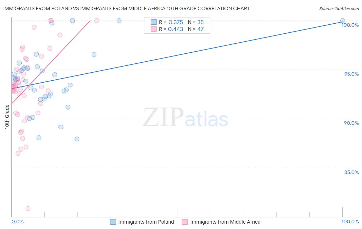 Immigrants from Poland vs Immigrants from Middle Africa 10th Grade