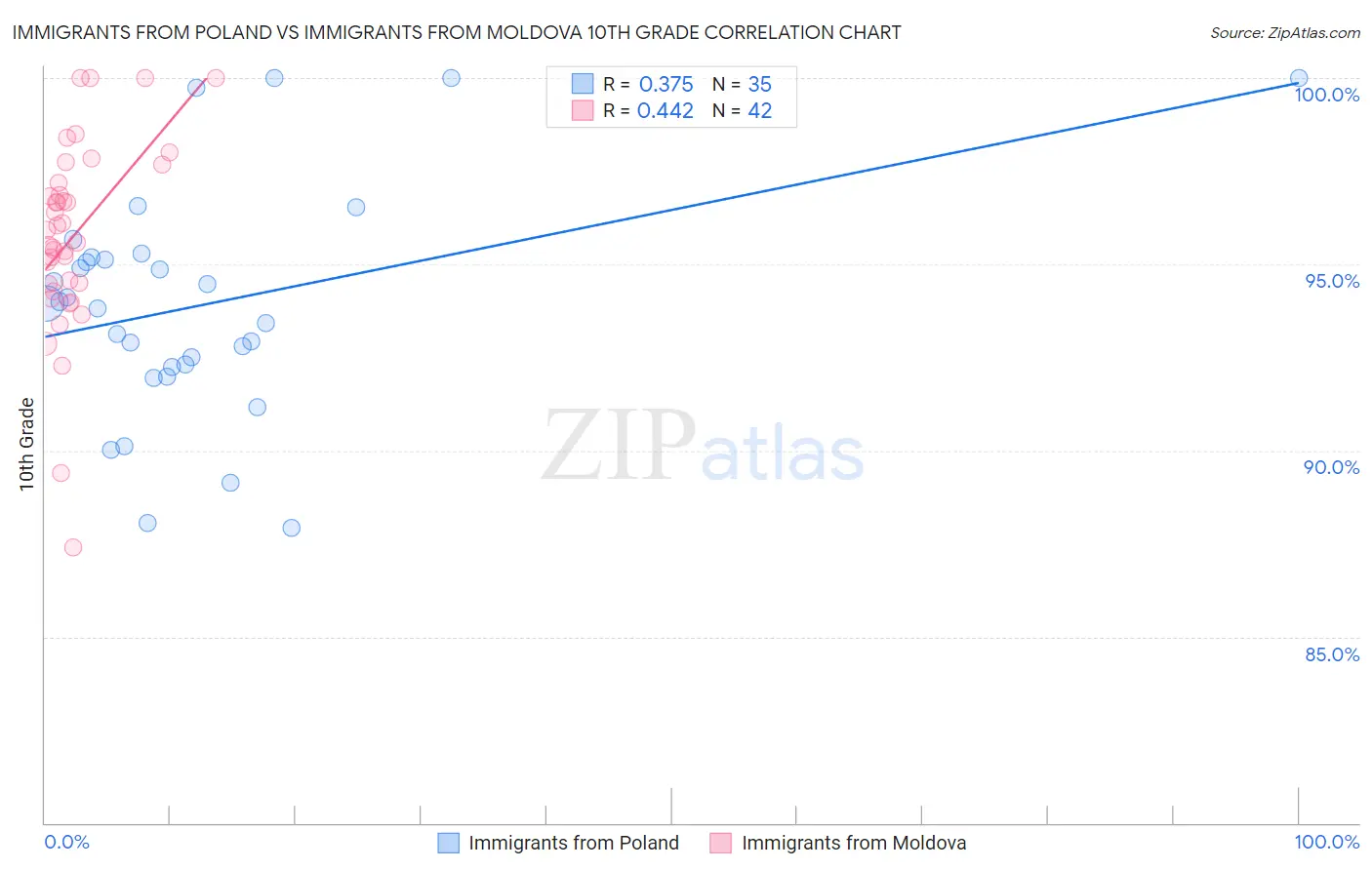 Immigrants from Poland vs Immigrants from Moldova 10th Grade