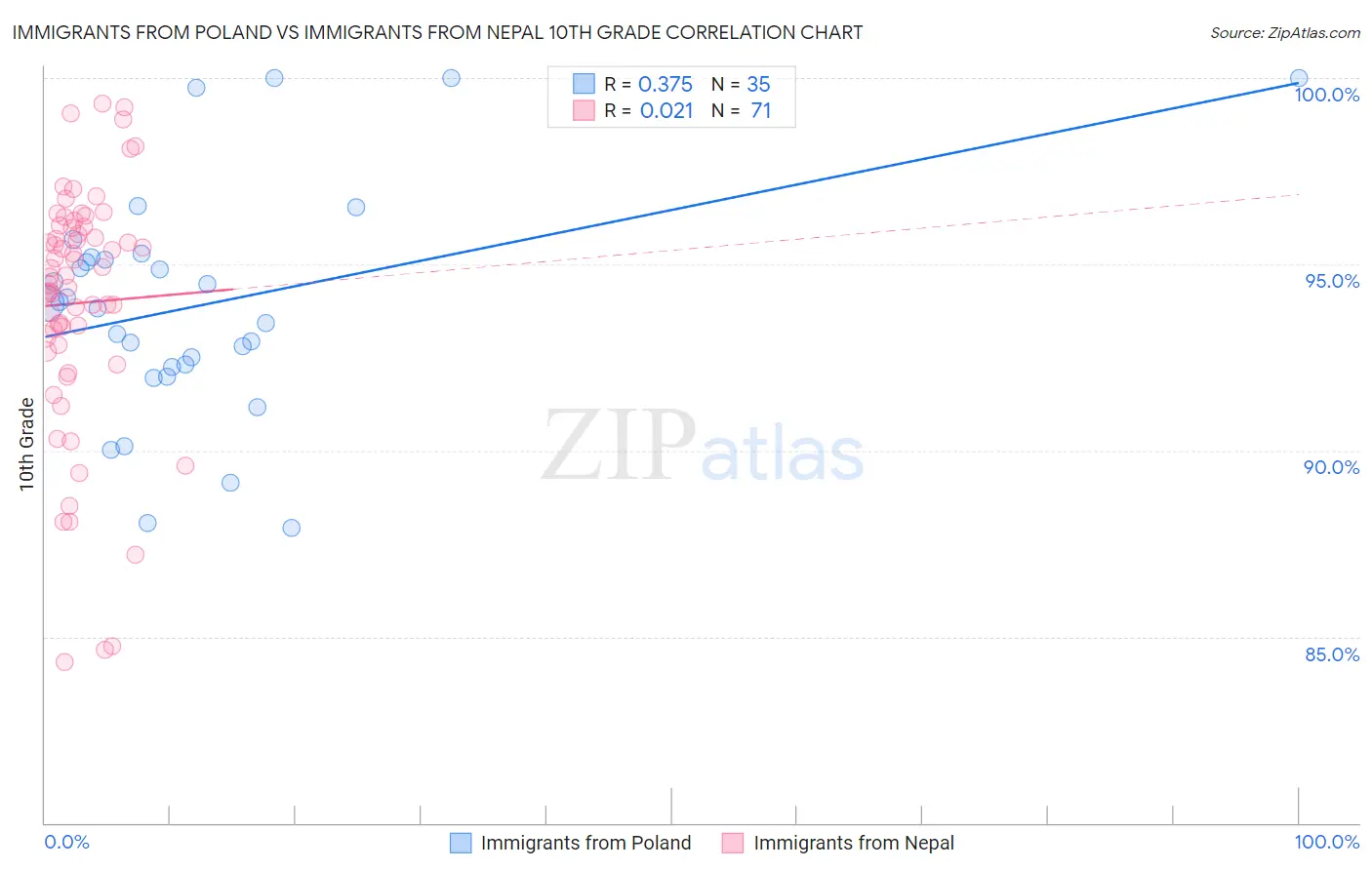 Immigrants from Poland vs Immigrants from Nepal 10th Grade