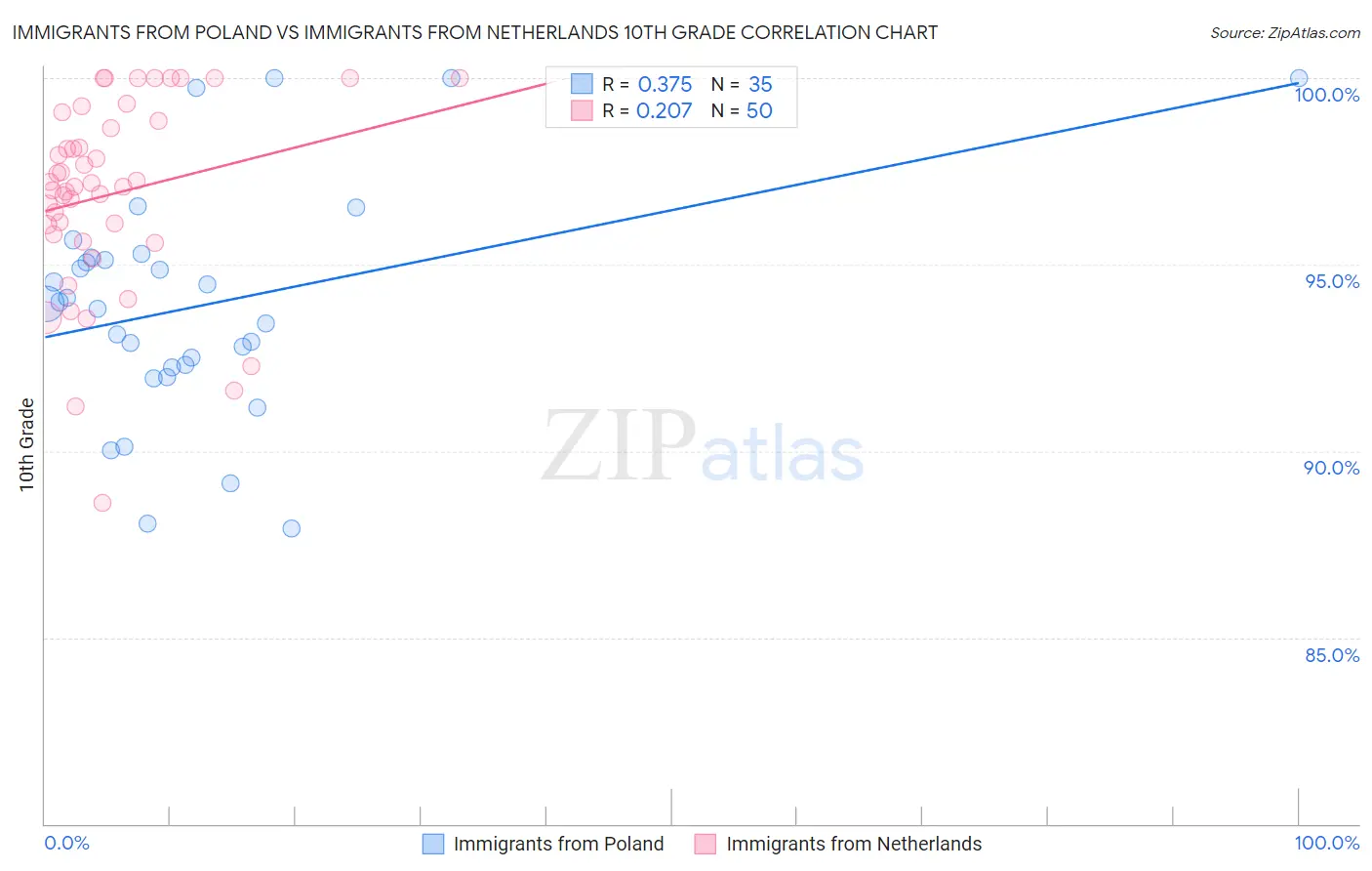 Immigrants from Poland vs Immigrants from Netherlands 10th Grade