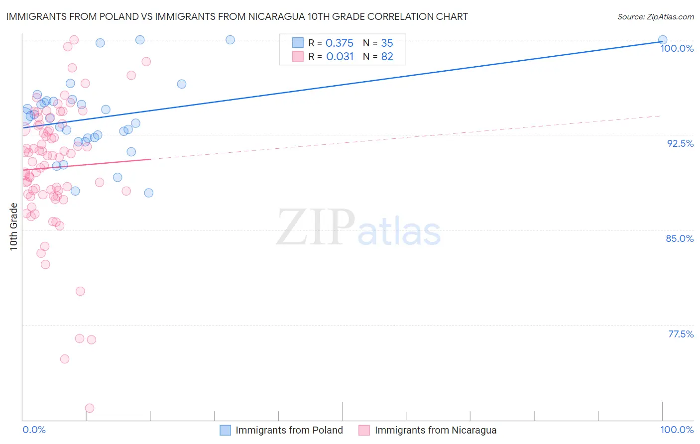 Immigrants from Poland vs Immigrants from Nicaragua 10th Grade